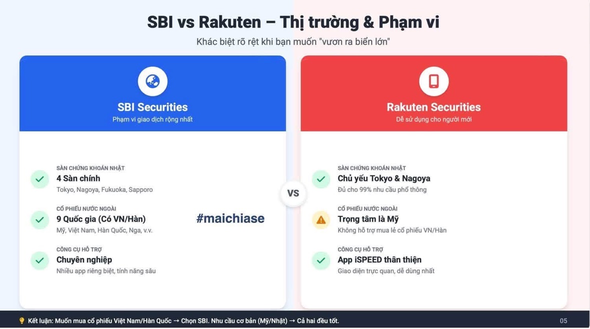 SBI vs Rakuten – Thị trường & Phạm vi